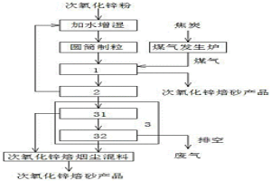 通过回转窑焙烧次氧化锌粉富集有价金属的方法