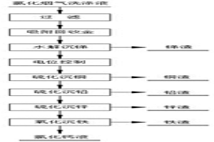 金矿高温氯化焙烧烟气洗涤液中各有价金属的综合回收工艺