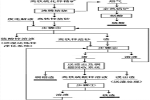 高铁硫化锌精矿湿法炼锌过程除铁方法