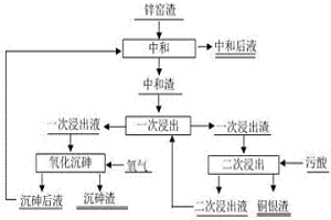 湿法炼锌窑渣与污酸联合处理的方法