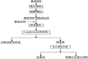 从氟碳铈矿硫酸浸出液分离稀土并制备冰晶石的方法