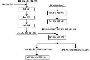 使用含锆吸附剂去除氟碳铈矿硫酸浸出液中氟的方法