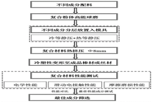 成分梯度分布的滑动电接触材料高通量制备方法