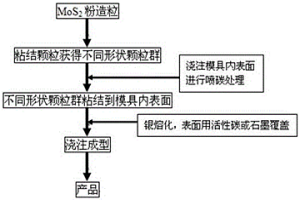 银硫化钼滑动电接触材料的制备方法