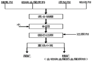 基于铜捕集回收铂族金属的方法