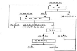 铟清洁冶炼方法