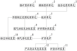 高碳铬铁冶炼协同处置不锈钢尘泥的方法及系统