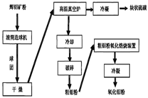 辉钼矿真空分解制备高纯氧化钼的方法