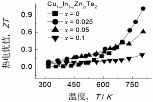 Cu-In-Zn-Te四元p-型热电半导体及其制备工艺