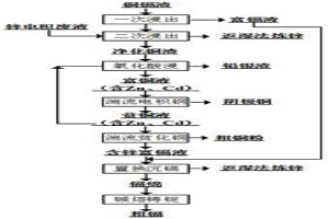 从湿法炼锌铜镉渣中回收有价金属的方法