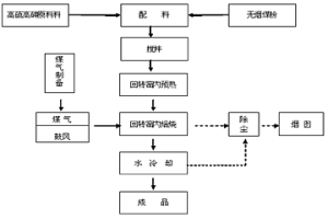 回转窑高温焙烧高硫、高砷褐铁矿方法