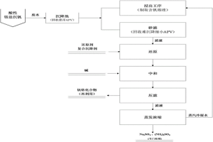 酸性铵盐沉钒废水还原蒸发浓缩处理的方法