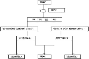 低品位复合型氧化镍矿浮选分类的方法