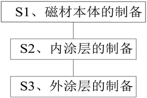 钕铁硼磁体及其制备方法