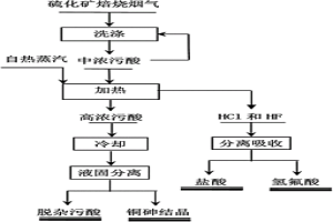 硫化矿焙烧烟气制酸系统污酸的处理方法