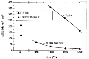 发电燃气轮机用轻质耐热材料