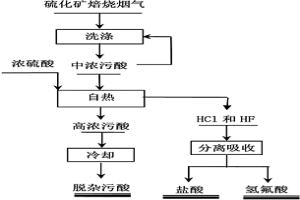 硫化矿焙烧制酸系统污酸的综合利用方法