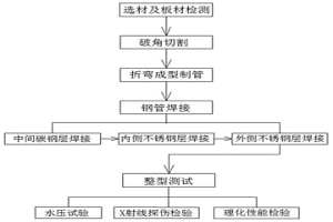 三层不锈钢及碳钢的复合钢管制造工艺