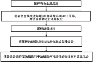 通过物理和化学分离技术从包括铜、锌和铅的有色金属的冶炼过程中排放的有色金属废渣中分离和回收铁的方法