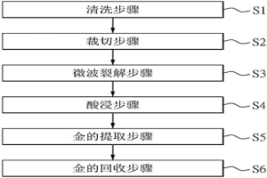 从废弃印刷电路板中回收金的方法