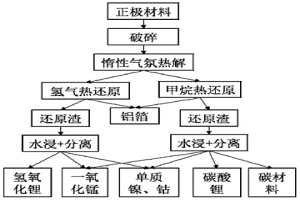 原位热还原废旧锂电池正极材料回收有价金属的方法