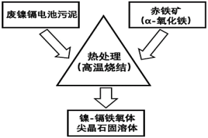 稳定固化废弃物中镍和镉的方法