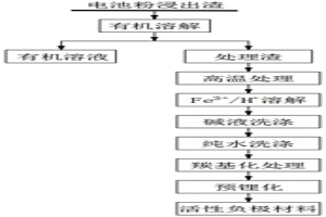 电池粉浸出渣回收制取活性负极材料的方法