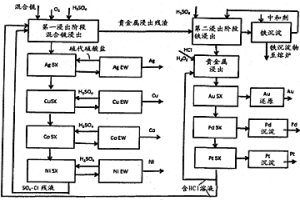 从含金属物料中回收金属的方法