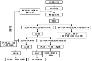 从底层电镀铜/镍材料中回收稀贵/惰性金属的方法