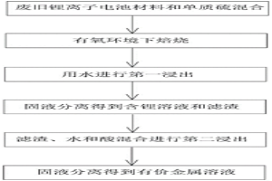 从废旧锂离子电池材料中提取有价金属的方法