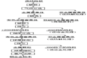 机械物理法处理废线路板制备铜合金粉末的工艺