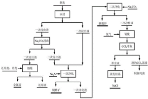 废弃电路板冶炼烟灰全资源化回收方法