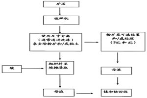 通过堆摊浸取方法从低级含镍或含钴材料中回收镍和钴的方法