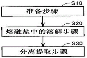 通过熔融盐电解的金属制造方法以及用于该制造方法的装置