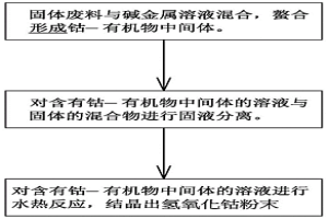 锂离子电池废料的钴金属回收方法及其设备