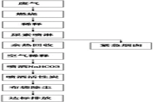 废旧线路板废气处理工艺及其装置