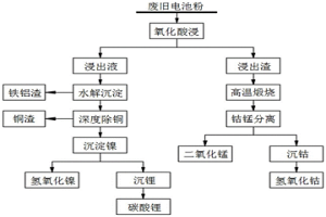 废旧三元锂电池中有价金属分离回收的方法