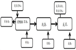 分离铜和锰的工艺方法及其应用