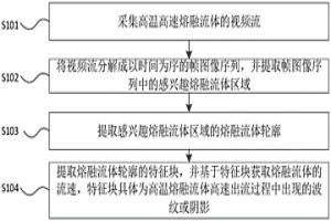 高温熔融流体流速检测方法及系统