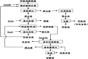 从阳极泥熔炼渣中综合回收有价金属的方法