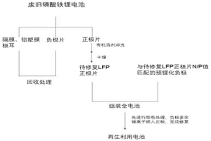 直接修复再生废旧磷酸铁锂电池正极材料的方法