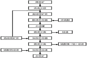 褐铁矿的湿法冶金工艺