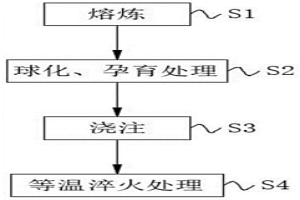 奥贝球铁等温淬火技术