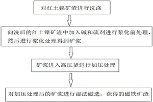 红土镍矿渣的处理方法