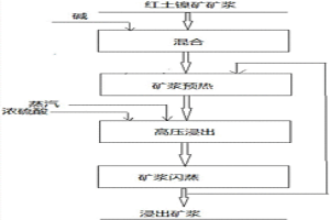 提高红土镍矿高压浸出中高压釜给料泵单向阀寿命的方法