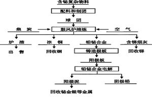 综合回收含铋复杂物料中有价金属的方法