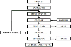 从褐铁矿中回收镍的方法