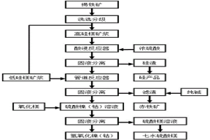 提取褐铁矿中镍、钴、铁的方法