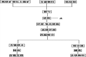 球团及其制备方法和红土镍矿的处理方法