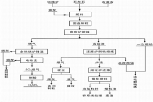 氧气底吹熔炼—液态高铅渣侧吹直接还原工艺